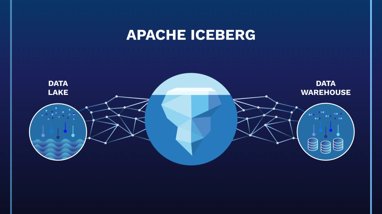 Google BigQuery Apache Iceberg cross-engine lakehouse architecture showing interoperability across Spark, Flink, Trino, AWS, and Azure