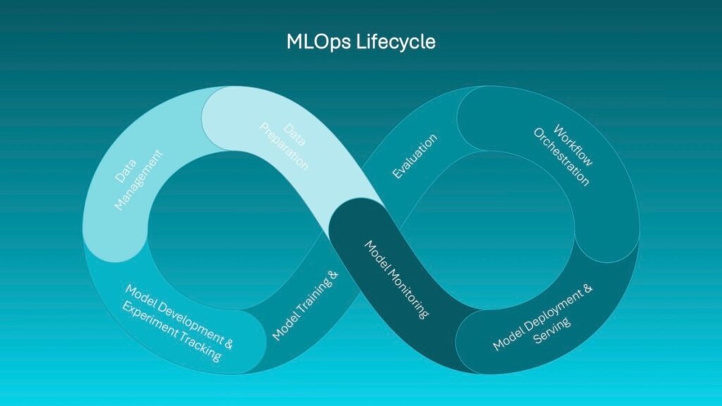 An illustration showing the management stages of an AI application lifecycle